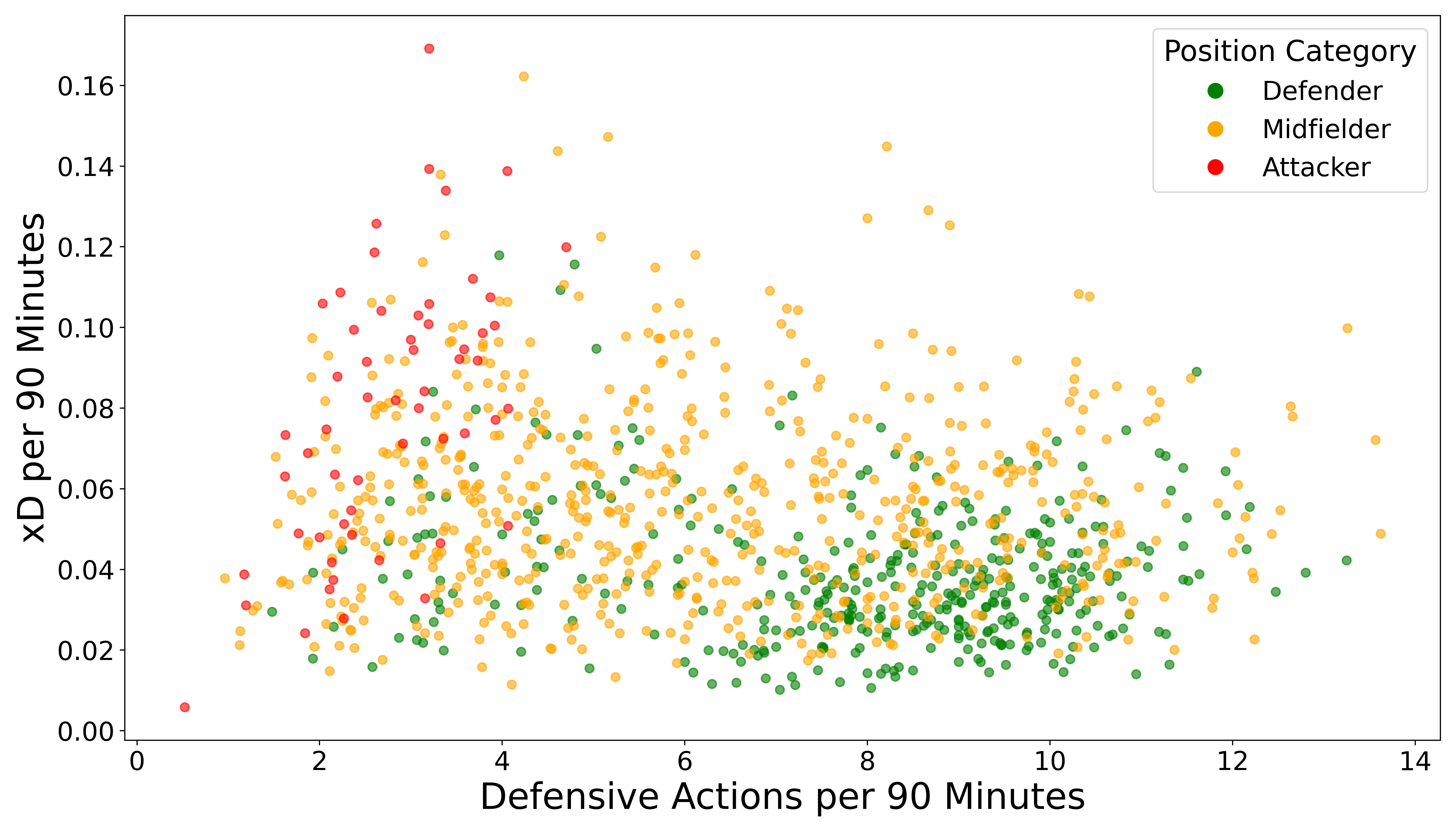 Scatter Plot